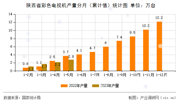陜西省彩色電視機產(chǎn)量分月（累計值）統(tǒng)計圖