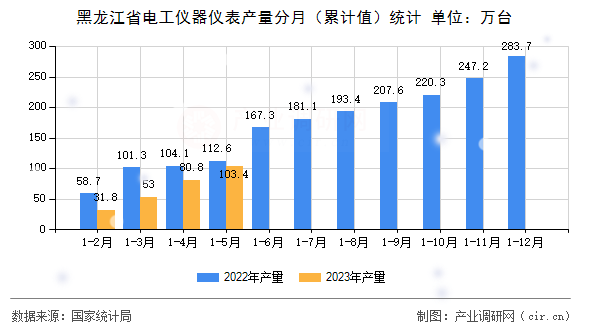 黑龍江省電工儀器儀表產量分月（累計值）統(tǒng)計