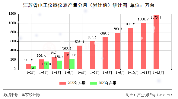 江蘇省電工儀器儀表產(chǎn)量分月（累計(jì)值）統(tǒng)計(jì)圖