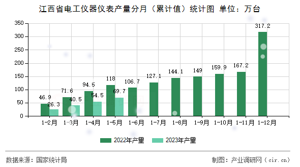 江西省電工儀器儀表產(chǎn)量分月（累計值）統(tǒng)計圖