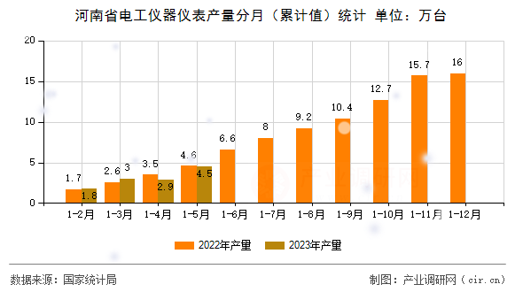 河南省電工儀器儀表產(chǎn)量分月（累計值）統(tǒng)計