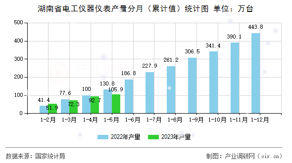 湖南省電工儀器儀表產量分月(累計值)統計圖 湖南省電工儀器儀表產量分月(累計值)統計圖