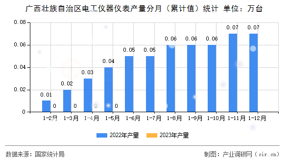 廣西壯族自治區(qū)電工儀器儀表產(chǎn)量分月（累計(jì)值）統(tǒng)計(jì)