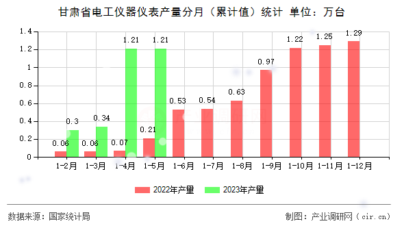 甘肅省電工儀器儀表產(chǎn)量分月（累計值）統(tǒng)計