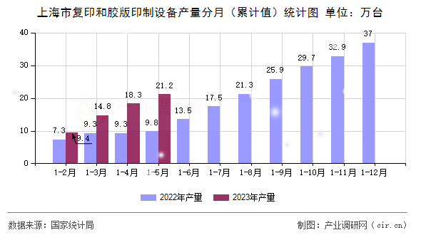 上海市復(fù)印和膠版印制設(shè)備產(chǎn)量分月（累計(jì)值）統(tǒng)計(jì)圖