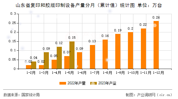 山東省復印和膠版印制設備產(chǎn)量分月（累計值）統(tǒng)計圖
