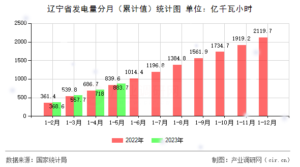 遼寧省發(fā)電量分月（累計值）統(tǒng)計圖