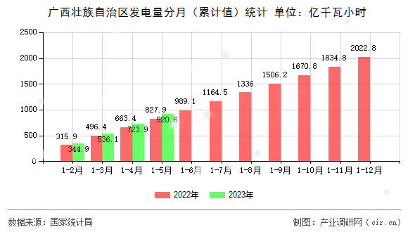 廣西壯族自治區(qū)發(fā)電量分月（累計值）統(tǒng)計