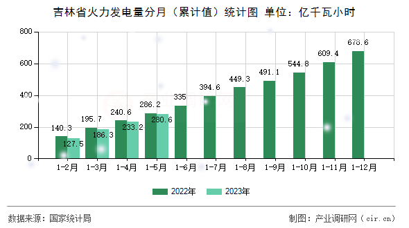 吉林省火力發(fā)電量分月（累計值）統(tǒng)計圖