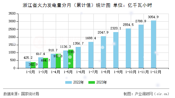 浙江省火力發(fā)電量分月（累計(jì)值）統(tǒng)計(jì)圖