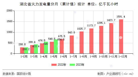 湖北省火力發(fā)電量分月（累計(jì)值）統(tǒng)計(jì)
