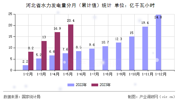 河北省水力發(fā)電量分月(累計(jì)值)統(tǒng)計(jì) 河北省水力發(fā)電量分月(累計(jì)值)統(tǒng)計(jì)