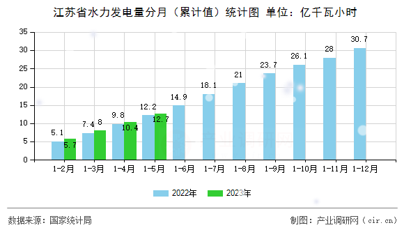 江蘇省水力發(fā)電量分月（累計(jì)值）統(tǒng)計(jì)圖