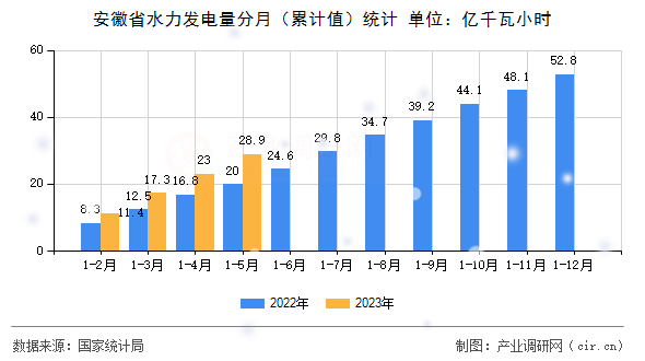 安徽省水力發(fā)電量分月（累計(jì)值）統(tǒng)計(jì)
