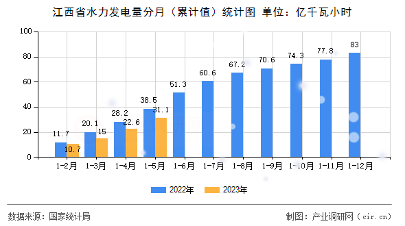 江西省水力發(fā)電量分月（累計(jì)值）統(tǒng)計(jì)圖