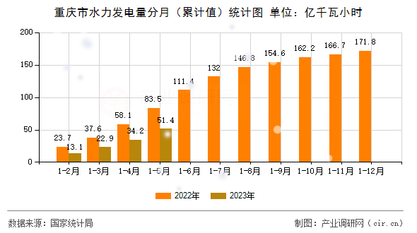 重慶市水力發(fā)電量分月（累計值）統(tǒng)計圖