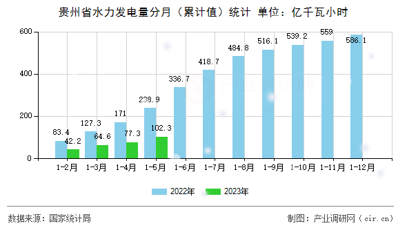 貴州省水力發(fā)電量分月（累計值）統(tǒng)計