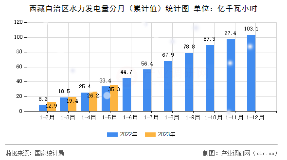 西藏自治區(qū)水力發(fā)電量分月（累計值）統(tǒng)計圖