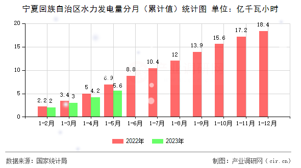 寧夏回族自治區(qū)水力發(fā)電量分月(累計(jì)值)統(tǒng)計(jì)圖 寧夏回族自治區(qū)水力發(fā)電量分月(累計(jì)值)統(tǒng)計(jì)圖