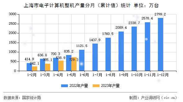 上海市電子計算機整機產(chǎn)量分月（累計值）統(tǒng)計