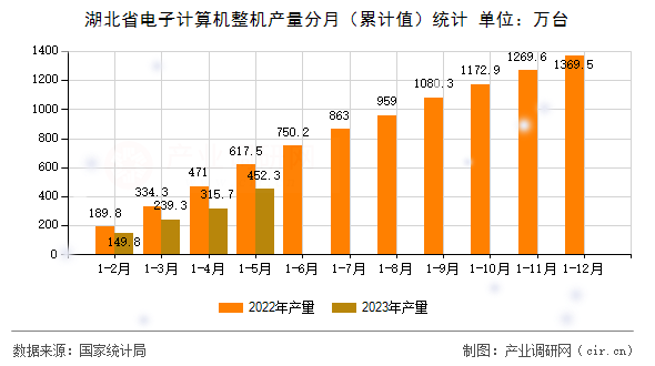 湖北省電子計算機(jī)整機(jī)產(chǎn)量分月（累計值）統(tǒng)計