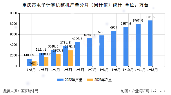 重慶市電子計算機整機產(chǎn)量分月（累計值）統(tǒng)計