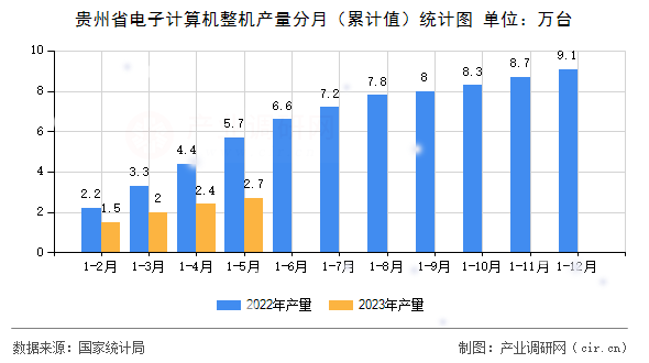 貴州省電子計(jì)算機(jī)整機(jī)產(chǎn)量分月（累計(jì)值）統(tǒng)計(jì)圖