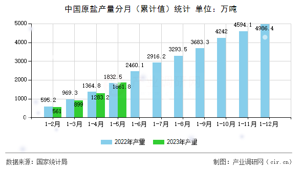 中國原鹽產(chǎn)量分月（累計(jì)值）統(tǒng)計(jì)