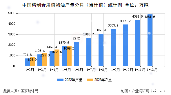 中國精制食用植物油產(chǎn)量分月（累計(jì)值）統(tǒng)計(jì)圖