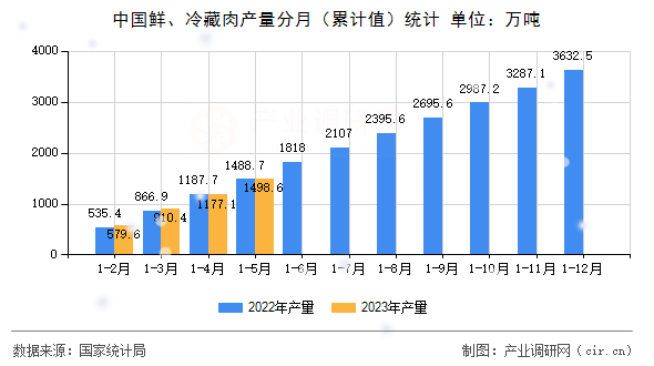 中國鮮、冷藏肉產(chǎn)量分月（累計(jì)值）統(tǒng)計(jì)