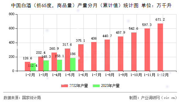 中國(guó)白酒（折65度，商品量）產(chǎn)量分月（累計(jì)值）統(tǒng)計(jì)圖