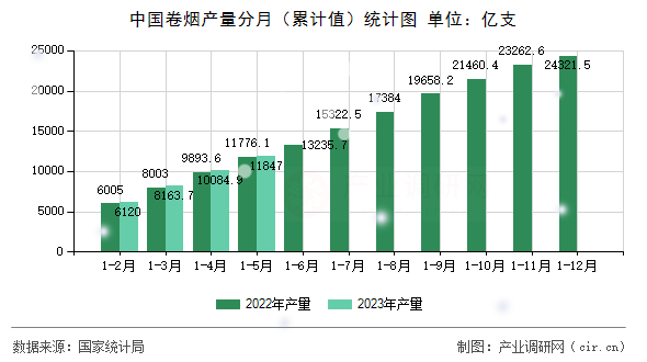 中國卷煙產量分月（累計值）統(tǒng)計圖