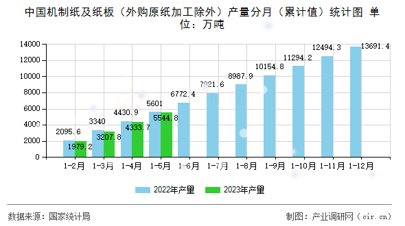 中國機(jī)制紙及紙板（外購原紙加工除外）產(chǎn)量分月（累計(jì)值）統(tǒng)計(jì)圖