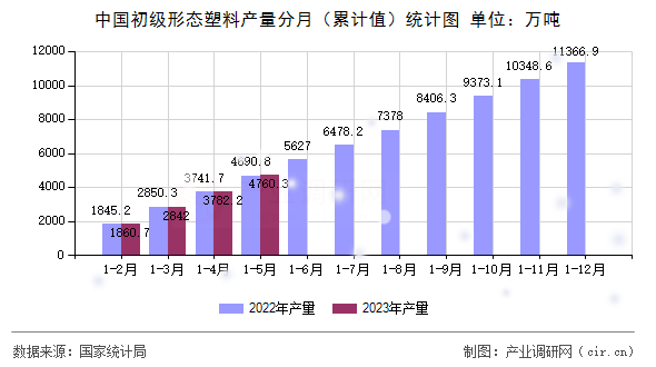 中國初級形態(tài)塑料產(chǎn)量分月（累計值）統(tǒng)計圖