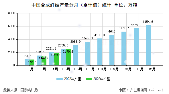 中國合成纖維產(chǎn)量分月（累計(jì)值）統(tǒng)計(jì)