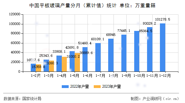 中國(guó)平板玻璃產(chǎn)量分月（累計(jì)值）統(tǒng)計(jì)