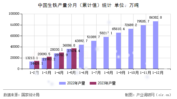 中國生鐵產(chǎn)量分月（累計(jì)值）統(tǒng)計(jì)