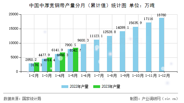 中國(guó)中厚寬鋼帶產(chǎn)量分月（累計(jì)值）統(tǒng)計(jì)圖