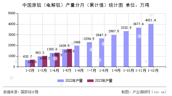 中國原鋁（電解鋁）產(chǎn)量分月（累計(jì)值）統(tǒng)計(jì)圖