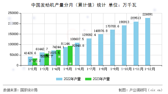 中國發(fā)動機(jī)產(chǎn)量分月（累計(jì)值）統(tǒng)計(jì)