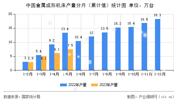 中國金屬成形機床產(chǎn)量分月（累計值）統(tǒng)計圖