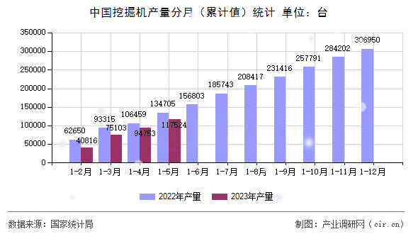 中國挖掘機產(chǎn)量分月（累計值）統(tǒng)計