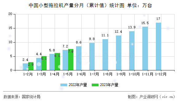 中國小型拖拉機(jī)產(chǎn)量分月（累計(jì)值）統(tǒng)計(jì)圖