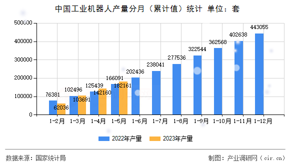 中國(guó)工業(yè)機(jī)器人產(chǎn)量分月（累計(jì)值）統(tǒng)計(jì)