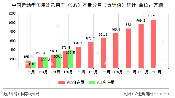中國運動型多用途乘用車（SUV）產(chǎn)量分月（累計值）統(tǒng)計