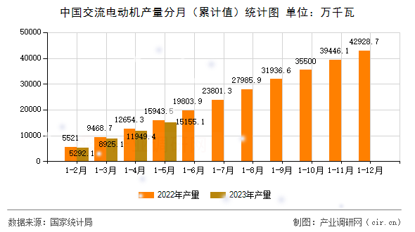 中國交流電動機產(chǎn)量分月（累計值）統(tǒng)計圖