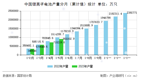 中國鋰離子電池產(chǎn)量分月（累計值）統(tǒng)計