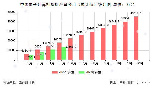 中國電子計(jì)算機(jī)整機(jī)產(chǎn)量分月（累計(jì)值）統(tǒng)計(jì)圖