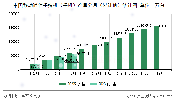 中國移動通信手持機（手機）產(chǎn)量分月（累計值）統(tǒng)計圖