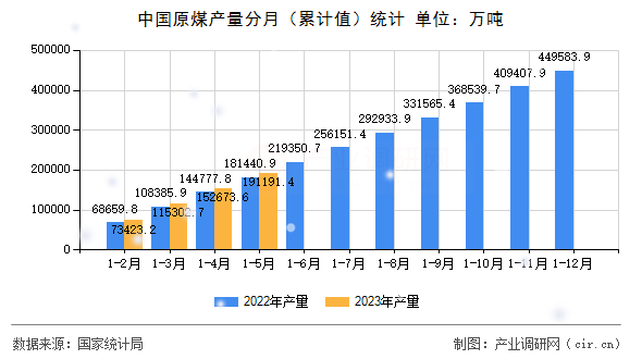 中國原煤產(chǎn)量分月（累計(jì)值）統(tǒng)計(jì)
